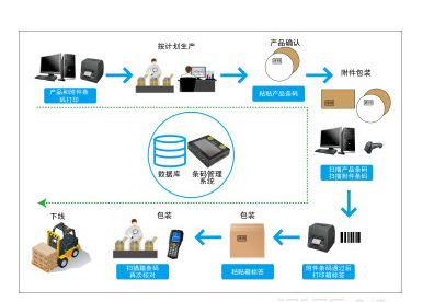 四川生产防呆条码管理系统报价