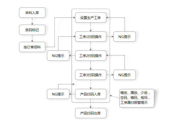 条码追溯管理系统工序防呆包装分拣防错系统生产数据采集管理系统