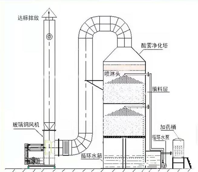 安徽防腐玻璃钢净化塔哪里有卖