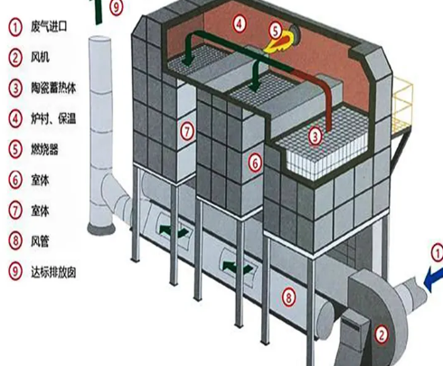 三箱式RTO控制系统