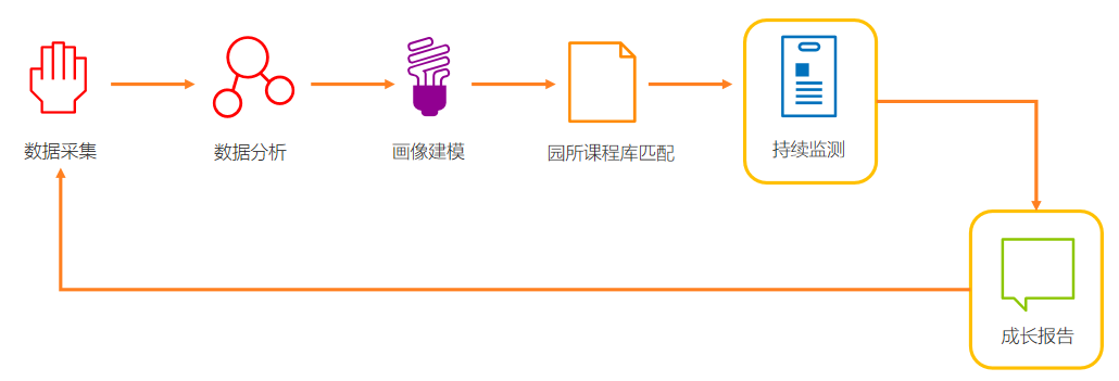 上海幼儿园户外2小时运动数据采集系统服务商