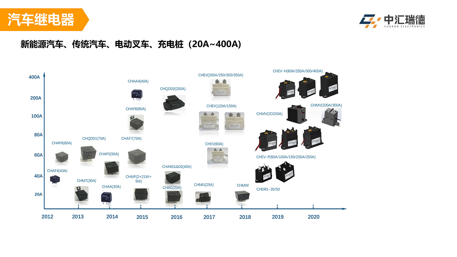 中国新能源继电器制造商