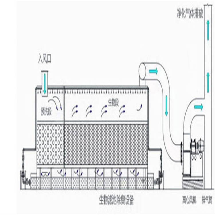 安装生物除臭塔价格多少处理臭气