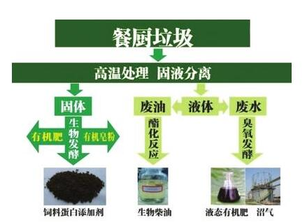 餐厨垃圾设备,厨余垃圾设备,垃圾预处理