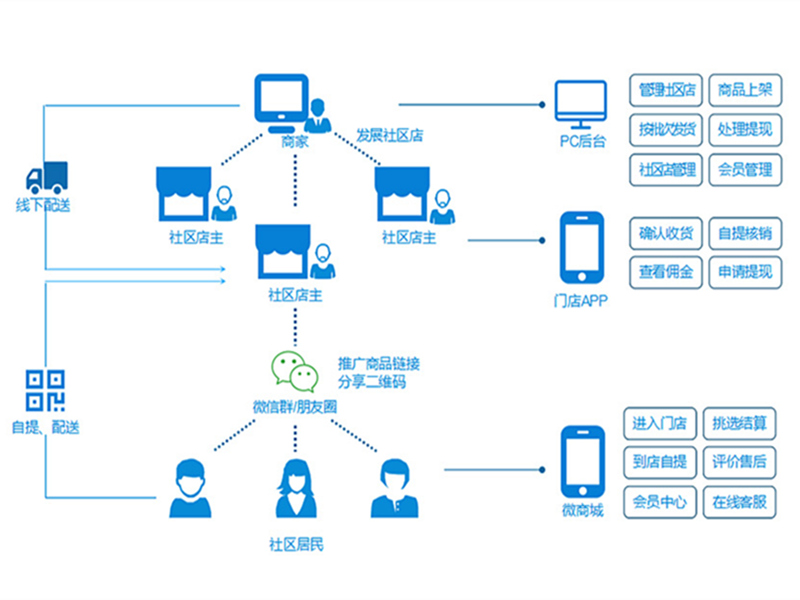 河池社区水果团购系统多少钱