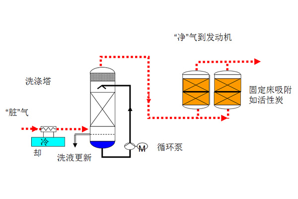 云南新能源发电尾气净化器流程